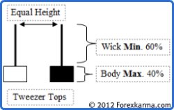 Tweezer Top Candlestick Pattern