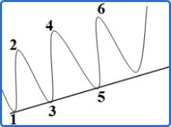 Up Trendline