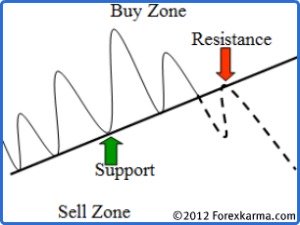 Uptrendline Becomes Resistance When Violated