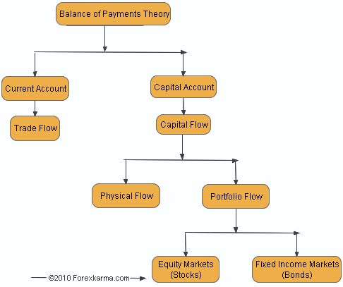 The Balance of Payments and Capital Flows 