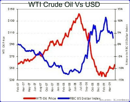 Usd Vs Oil Price Chart