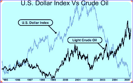 Dollar-Oil Correlation