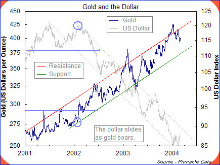 Us Dollar To Gold Chart