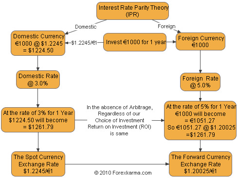 Interest Rate Parity