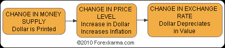 Monetary Model Flowchart