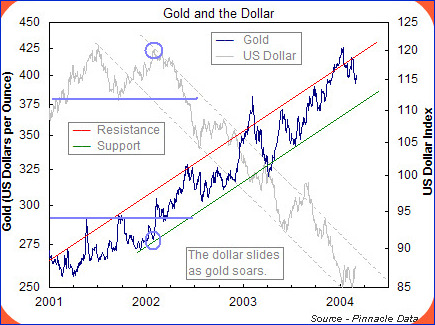 Why Gold Usd Correlation Is Of Much Significance To Currency Trader - 