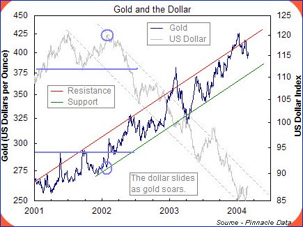 Why Gold Usd Correlation Is Of Much Significance To Currency Trader - 